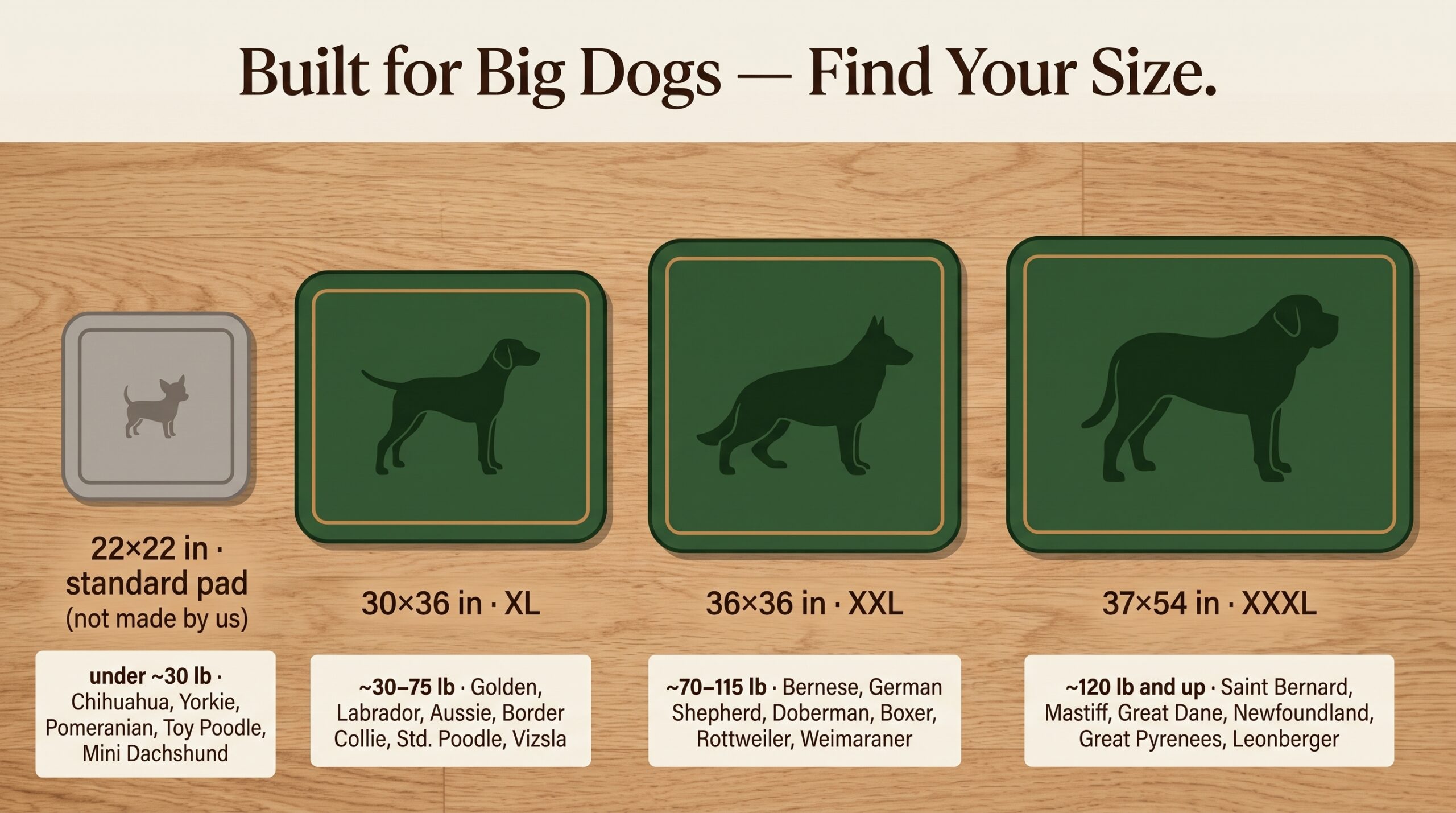 Size comparison of Farmhouse pee pads to scale: XL 30x36, XXL 36x36, XXXL 37x54, with a 22x22 standard pad for reference, plus weights and example breeds.